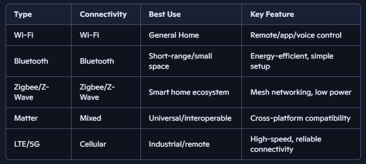 Compared to dumb power strips, smart versions offer individual control, automation, and integration with AI assistants